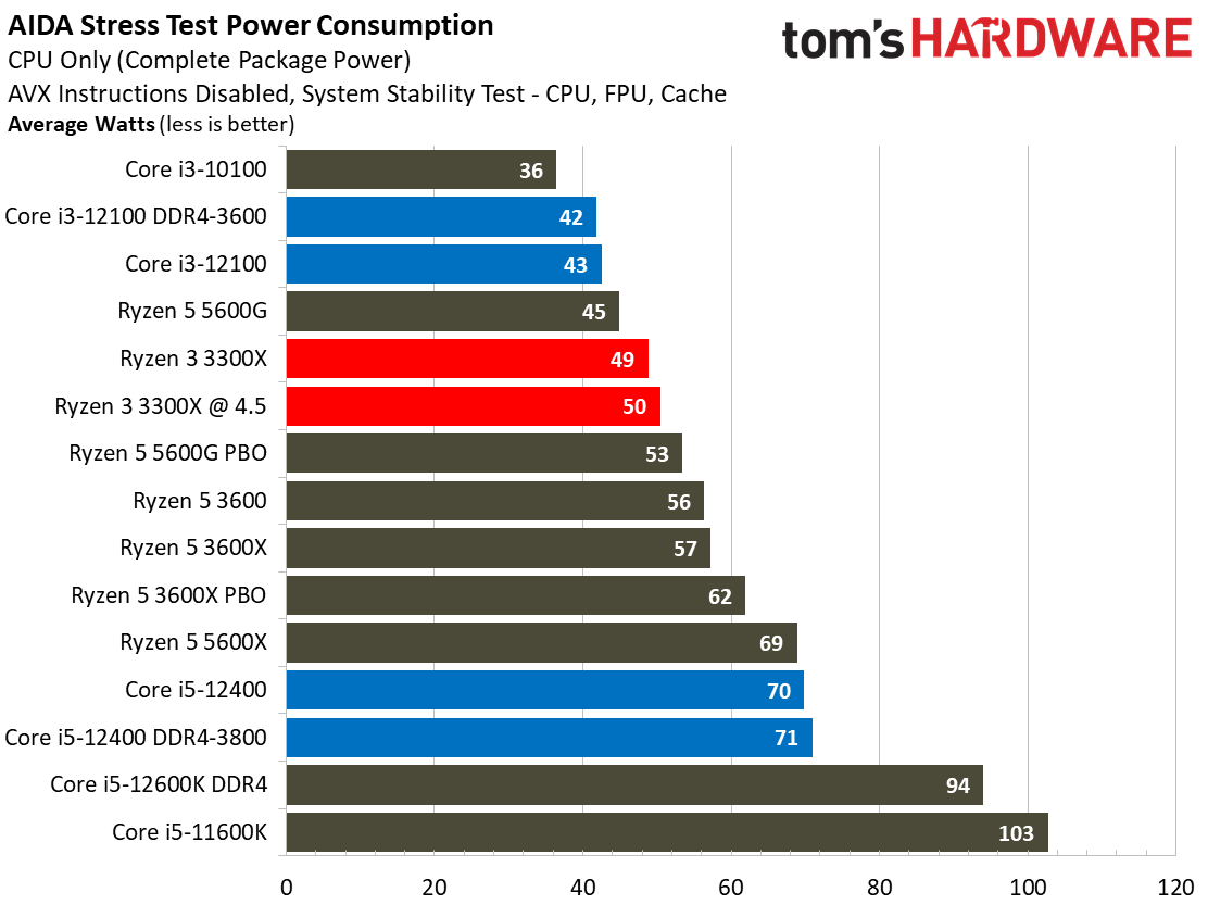 Core i3-12100 Power Consumption Efficiency
