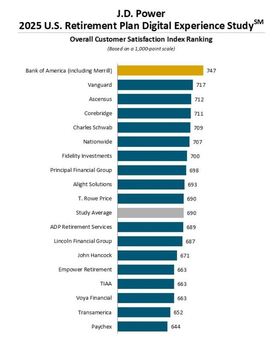 A chart showing customer satisfaction scores of retirement plan digital tools offered by major retirement plan provides, including major banks and financial groups. The top bank is Bank of America and Paychex is the lowest ranking bank.