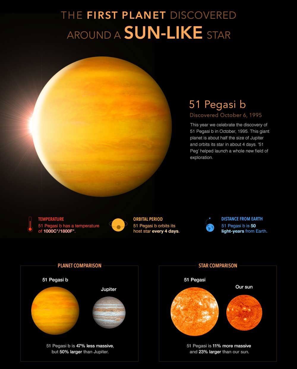 An infographic that shows various sizes of 51 Paigasi B, how it is compared to Jupiter (this and#039; big) and its sun is bigger than our Sun.