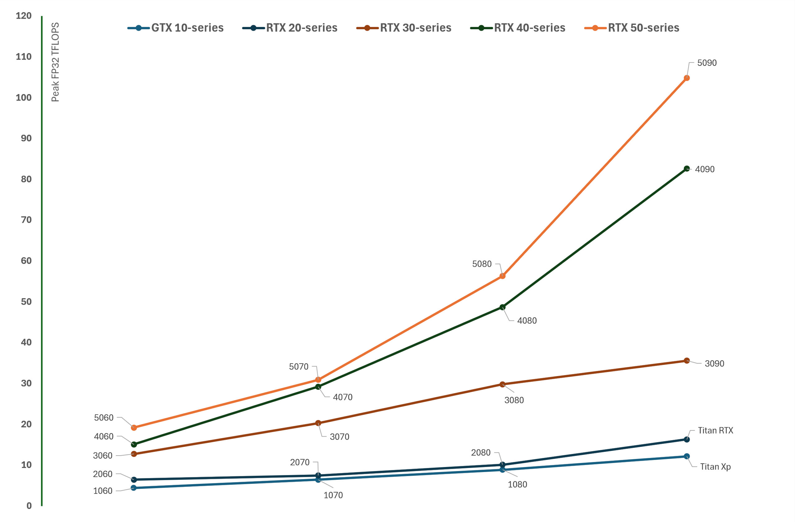 A graph showing the relative peak FP32 throughput for specific classes of GeForce graphics cards across multiple generations