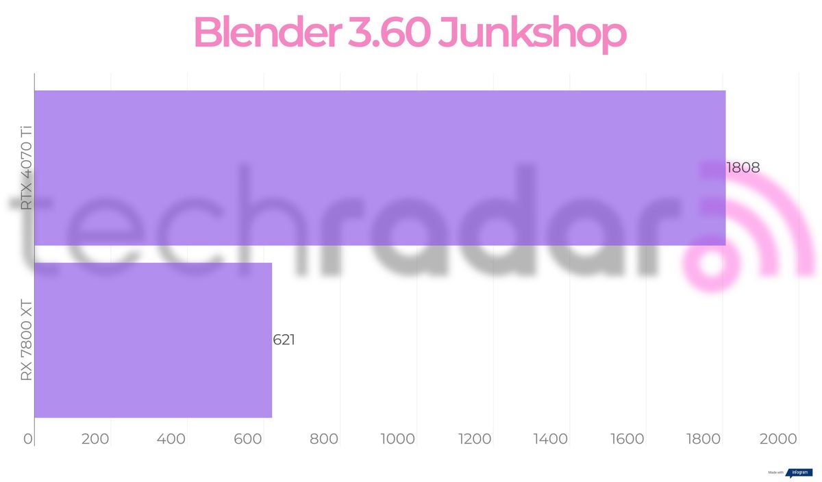 Benchmark results for the 7800 XT vs 4070 Ti