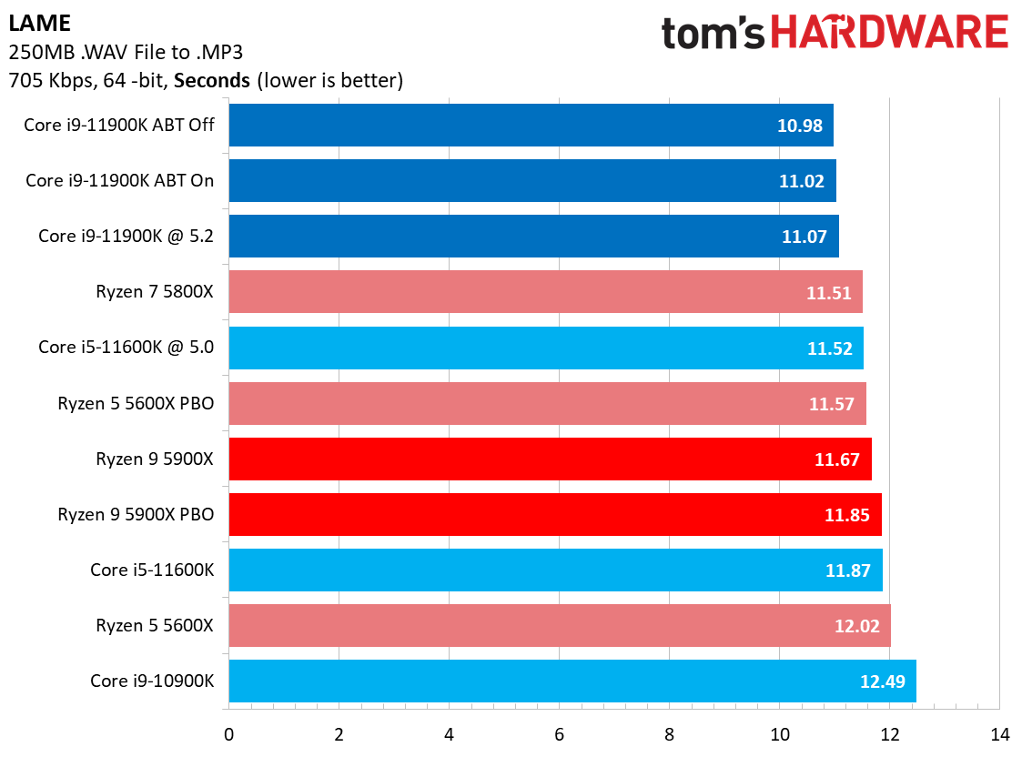 Core i9-11900K vs Ryzen 9 5900X Application Performance