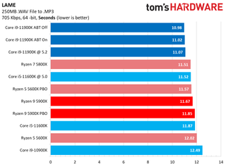 Core i9-11900K vs Ryzen 9 5900X Application Performance
