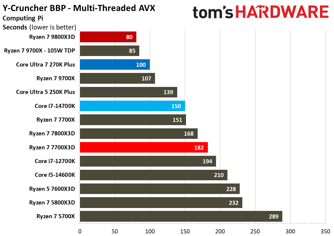 AMD Ryzen 7 7700X3D