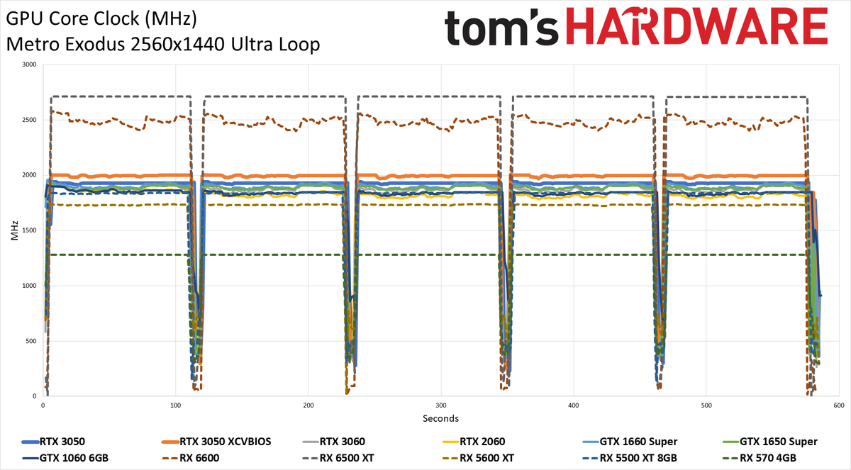 GeForce RTX 3050 Powenetics charts