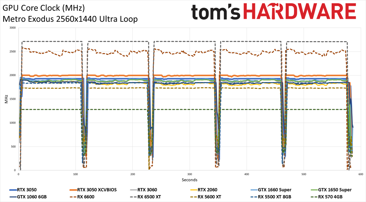 GeForce RTX 3050 Powenetics charts