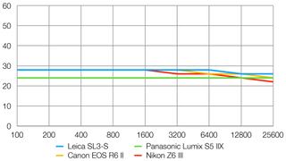 Leica SL3-S lab graph