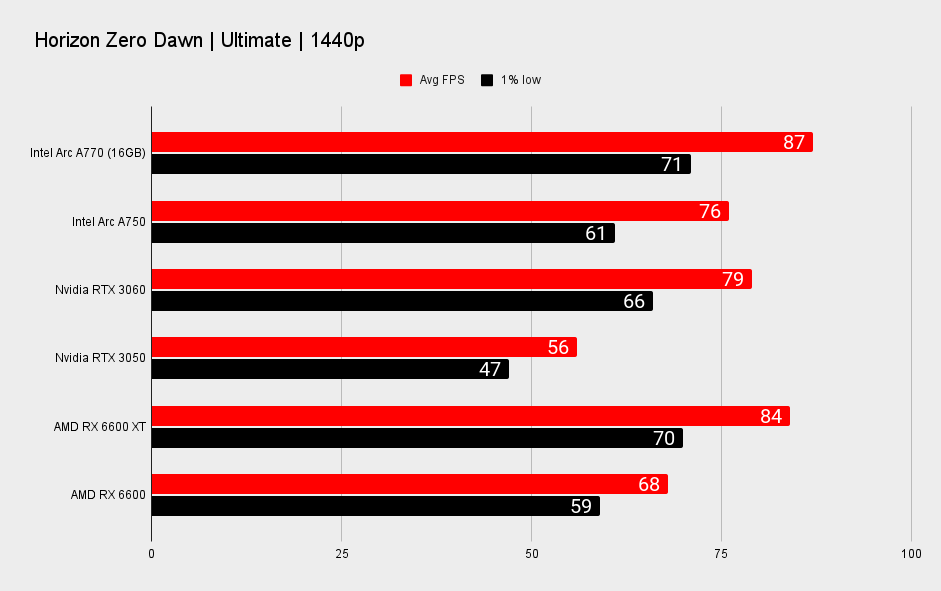 Intel Arc A770 and Arc A750 performance benchmarks at 1440p