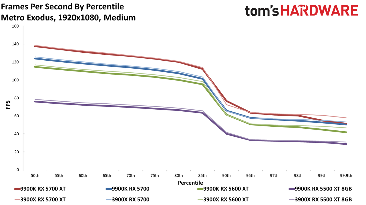 Ryzen 9 3900X vs. Core i9-9900K
