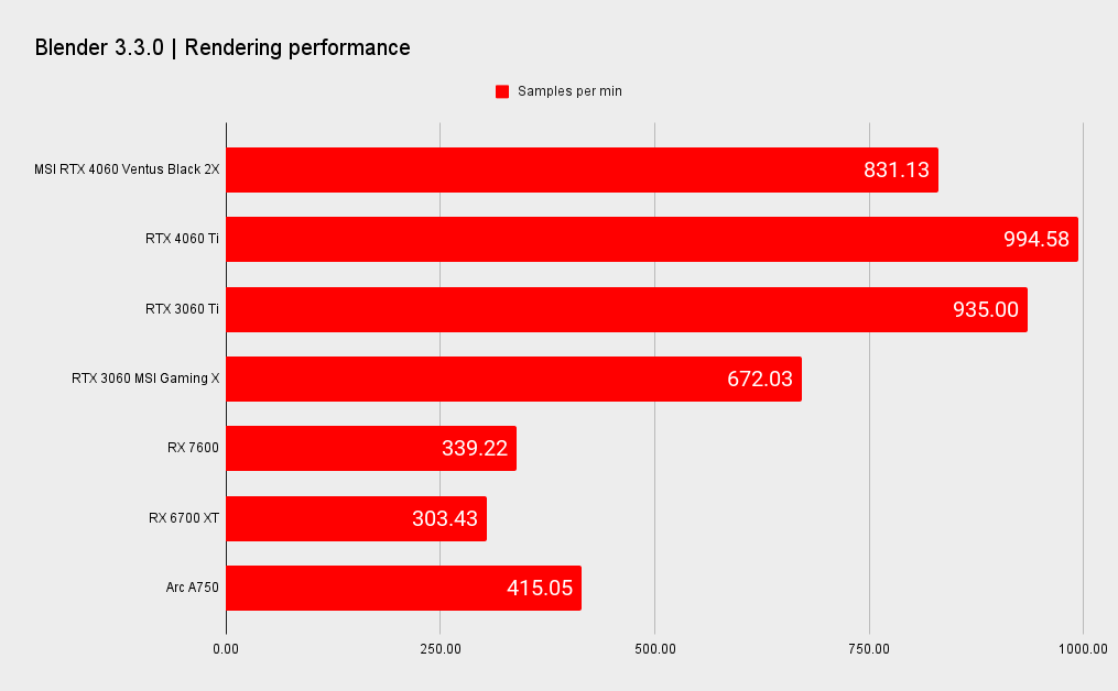 Nvidia GeForce RTX 4060 benchmarks