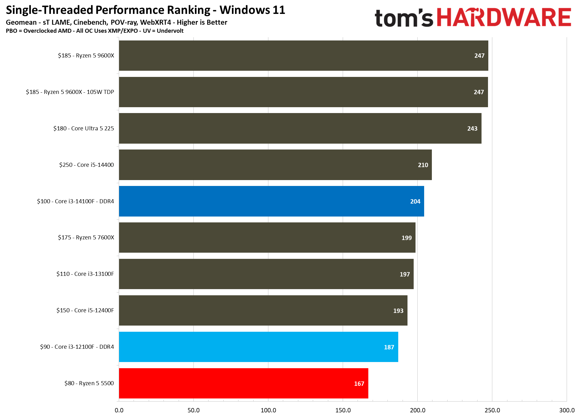 $100 CPU Shootout
