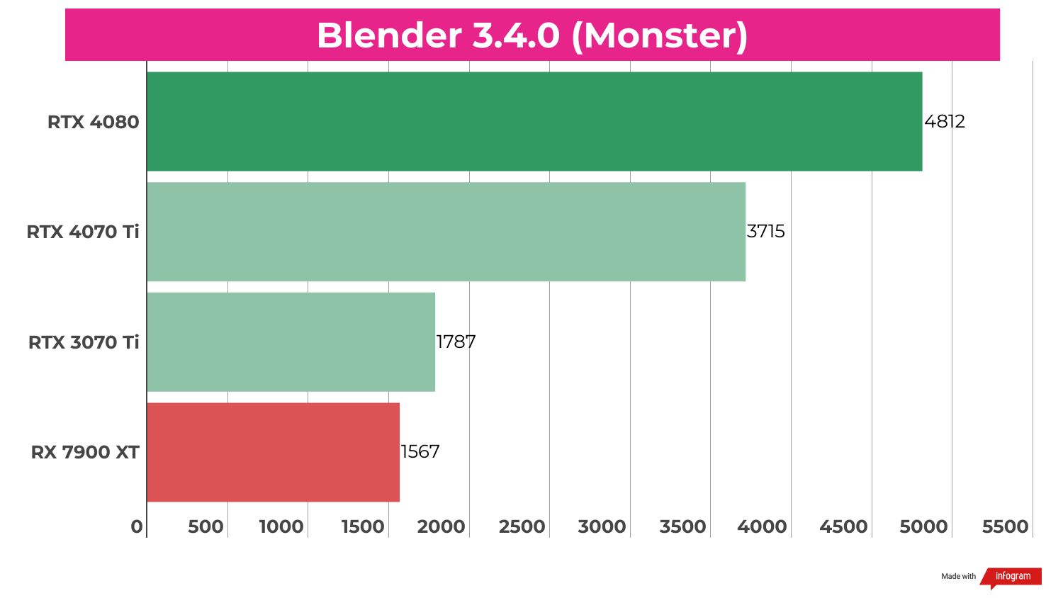 Benchmark results for the RTX 4070 Ti