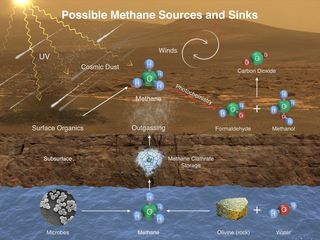 Are living organisms producing methane on Mars?