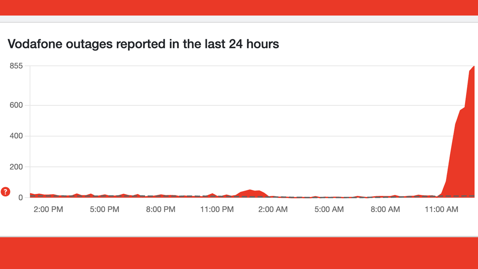 A graph showing a Vodafone outage on Downdetector