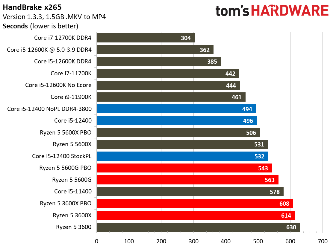 Core i5-12400 Benchmarks