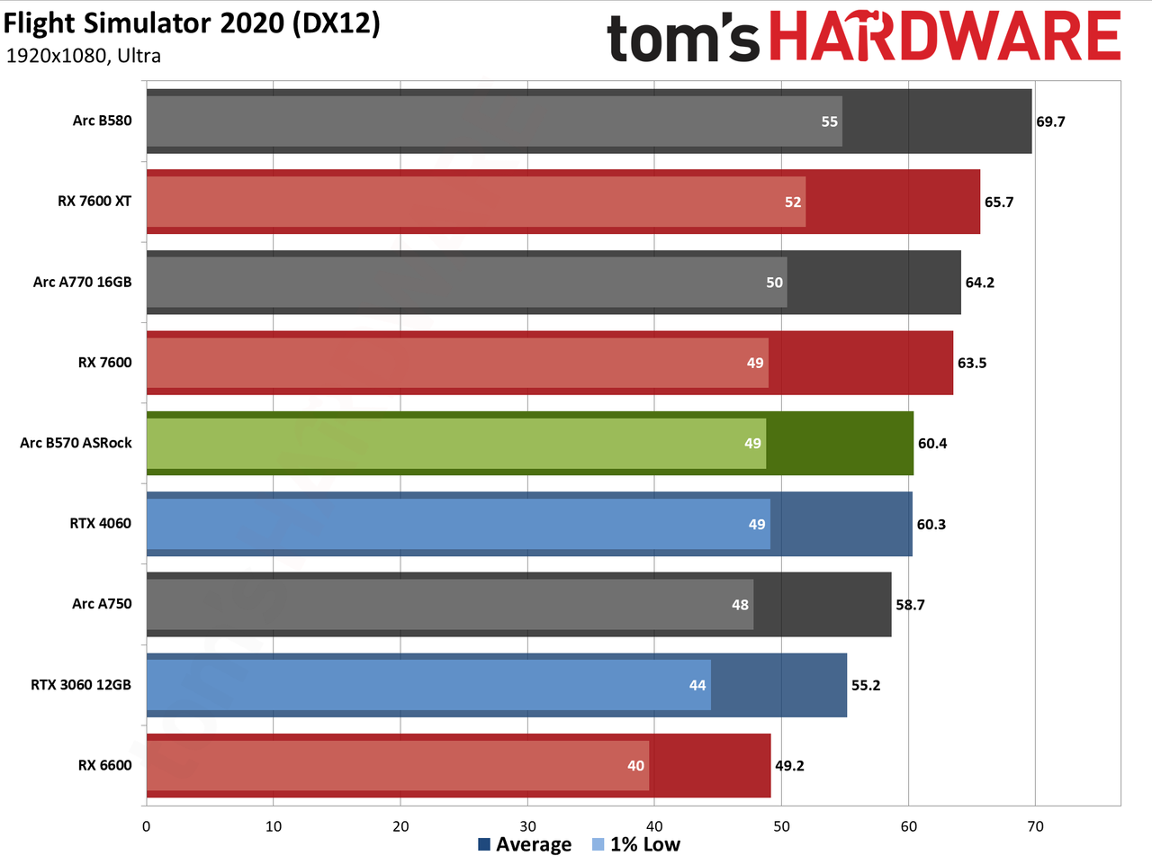 ASRock Arc B570 Challenger OC gaming charts