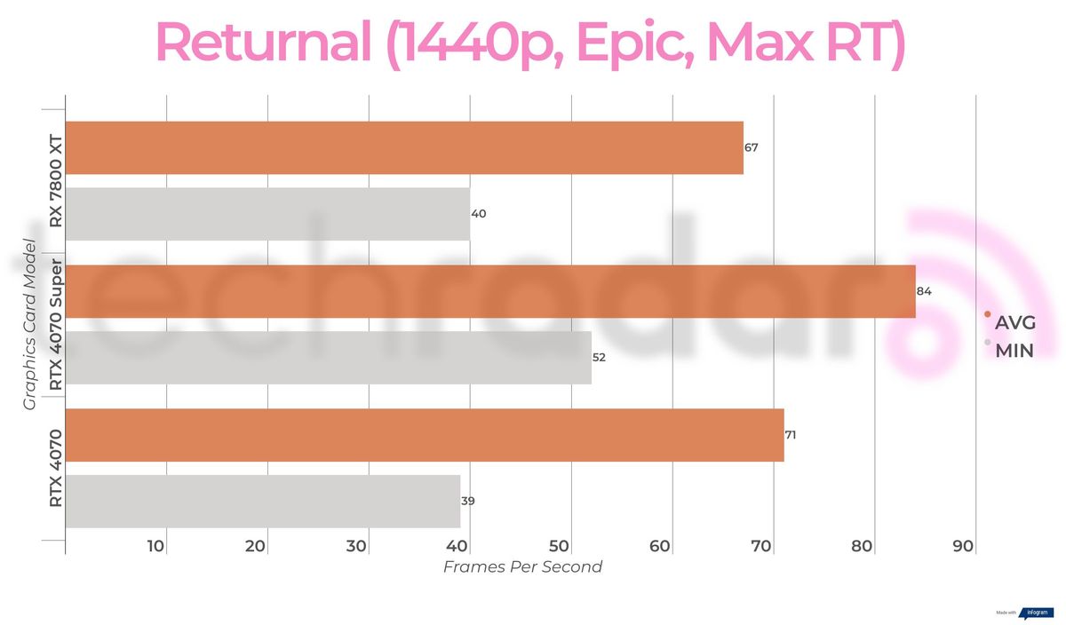Benchmark results for the Nvidia RTX 4070 Super