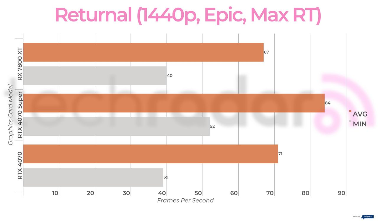 Benchmark results for the Nvidia RTX 4070 Super