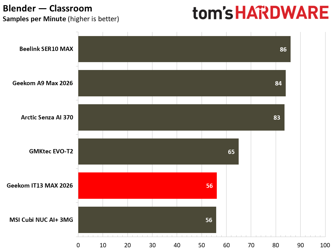 Geekom IT13 Max 2026