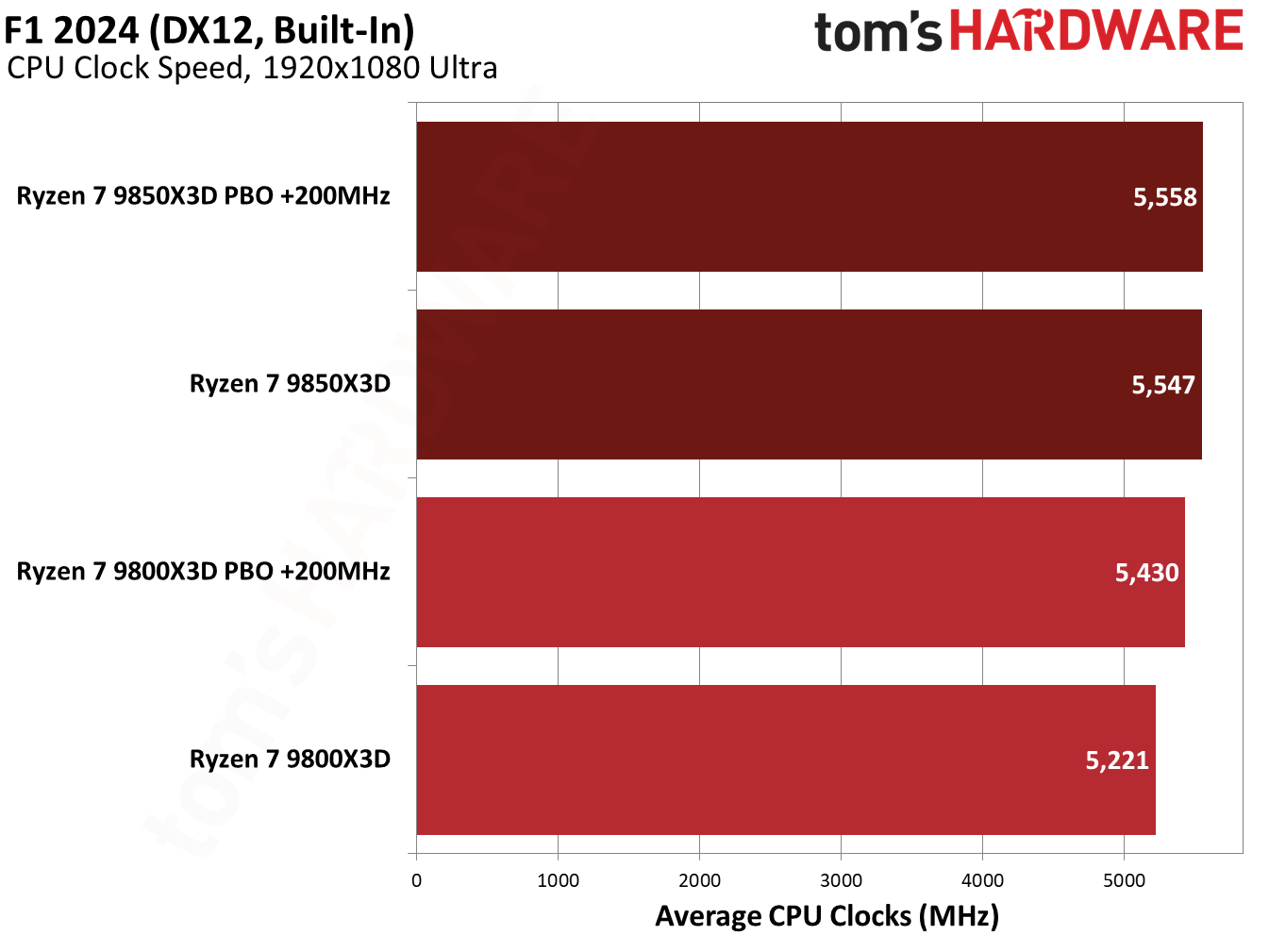 9850X3D performance in F1 2024.