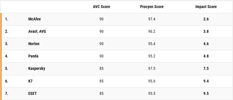 AV-Comparatives testing April 2025