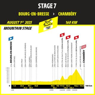 Tour de France Femmes 2025 stage profiles