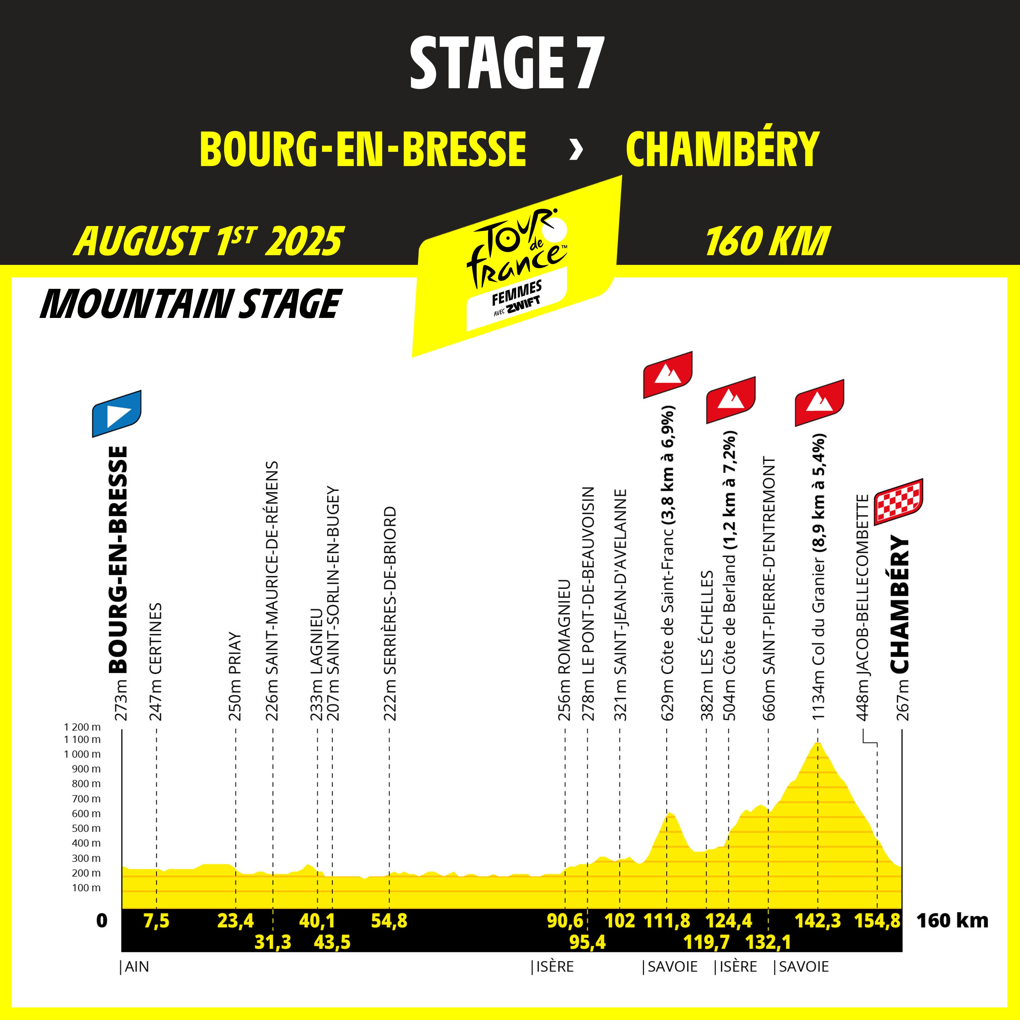 Tour de France Femmes 2025 stage profiles