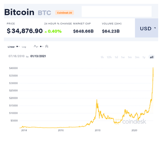 Graph depicting Bitcoin's value increase over the past decade