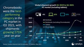 Canalys research on PC sales 2020 to 2021