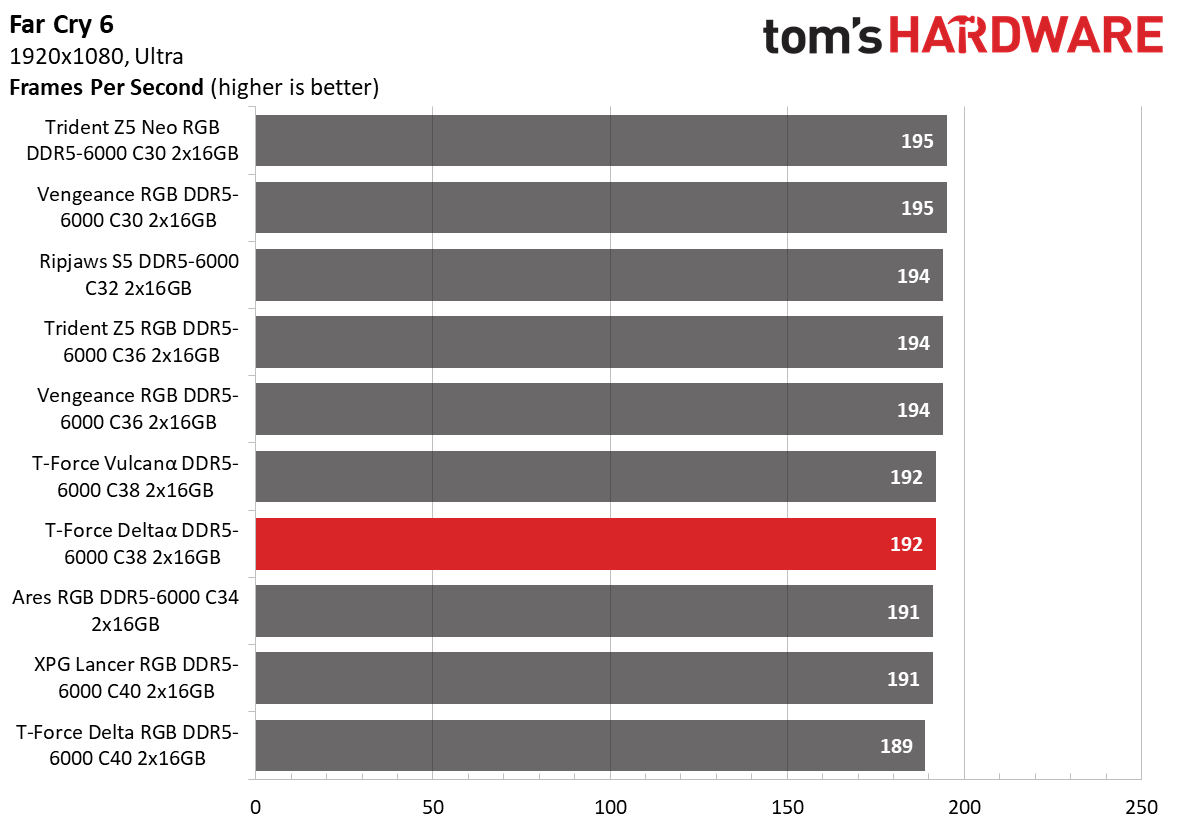 DDR5 Review