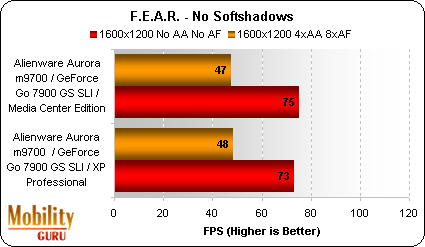 And, there's no difference with F.E.A.R. at 1600x1200.