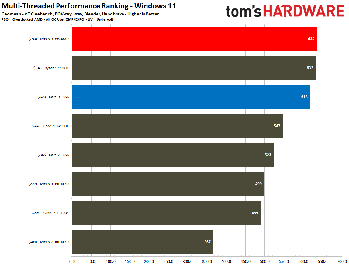 AMD Ryzen 9 9950X3D vs Intel Core Ultra 9 285K