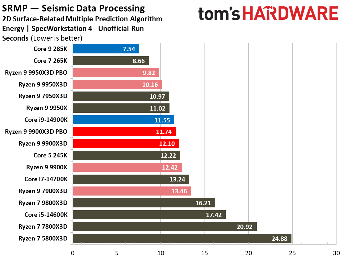 Ryzen 9 9900X3D Review