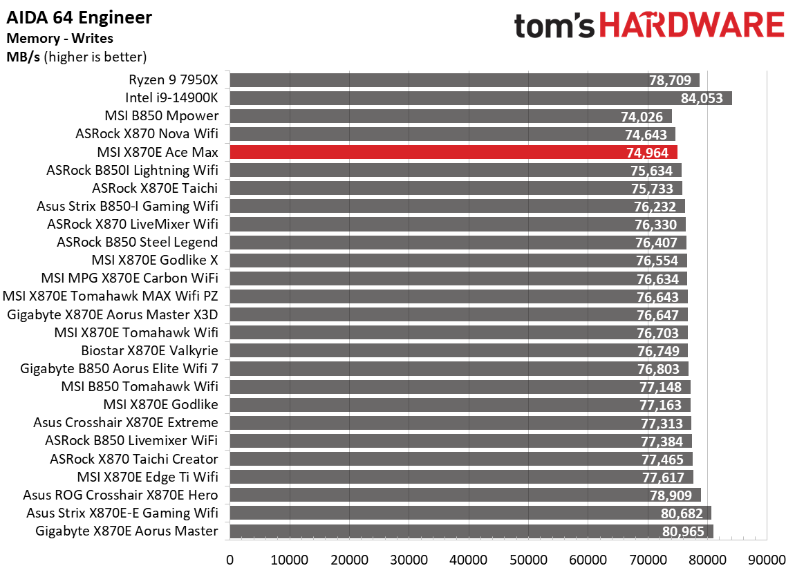MSI MEG X870E Ace Max - Synthetic Benchmarks