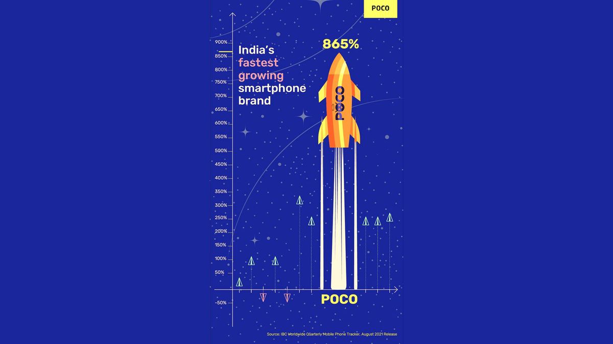 Poco growth for second quarter 2021