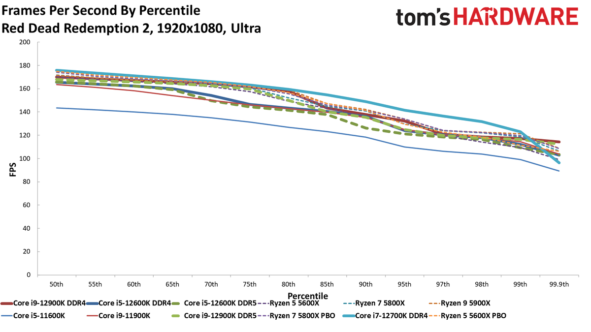 Core i7-12700K Gaming Benchmarks
