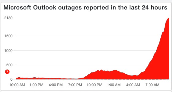 Down Detector reports