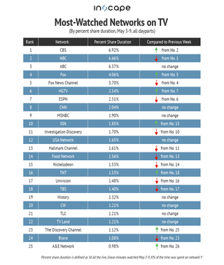 Most-watched networks on TV by percent share duration for May 3-9.