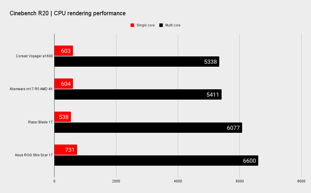 Corsair Voyager a1600 benchmarks
