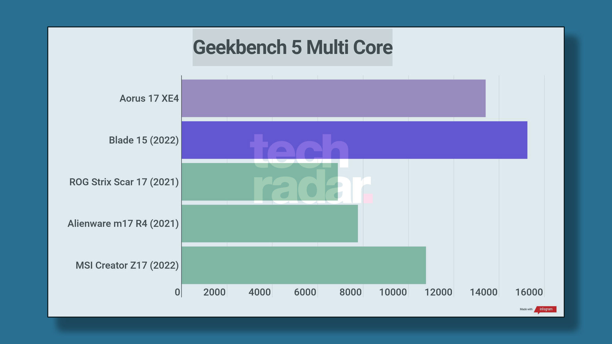 Benchmark results for the Gigabyte AOrus 17 (2022) XE4 configuration