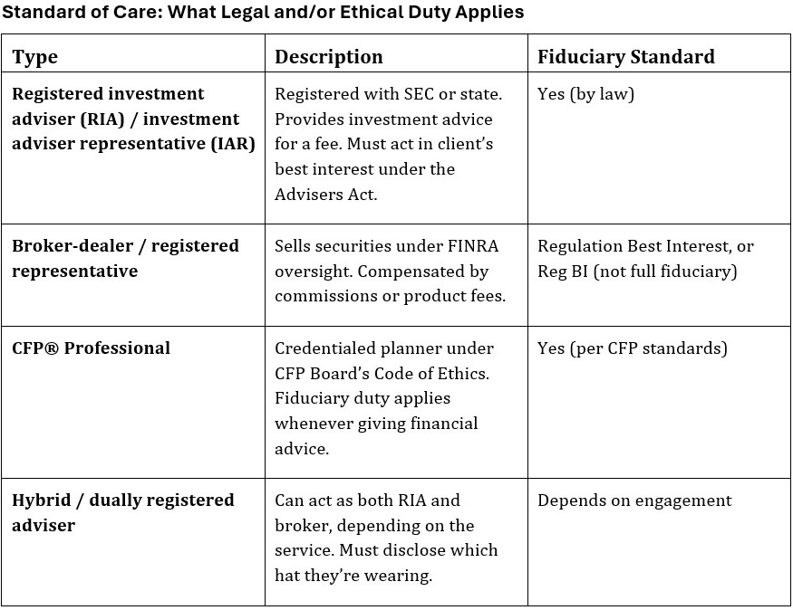 Standard of care chart for financial advisers.