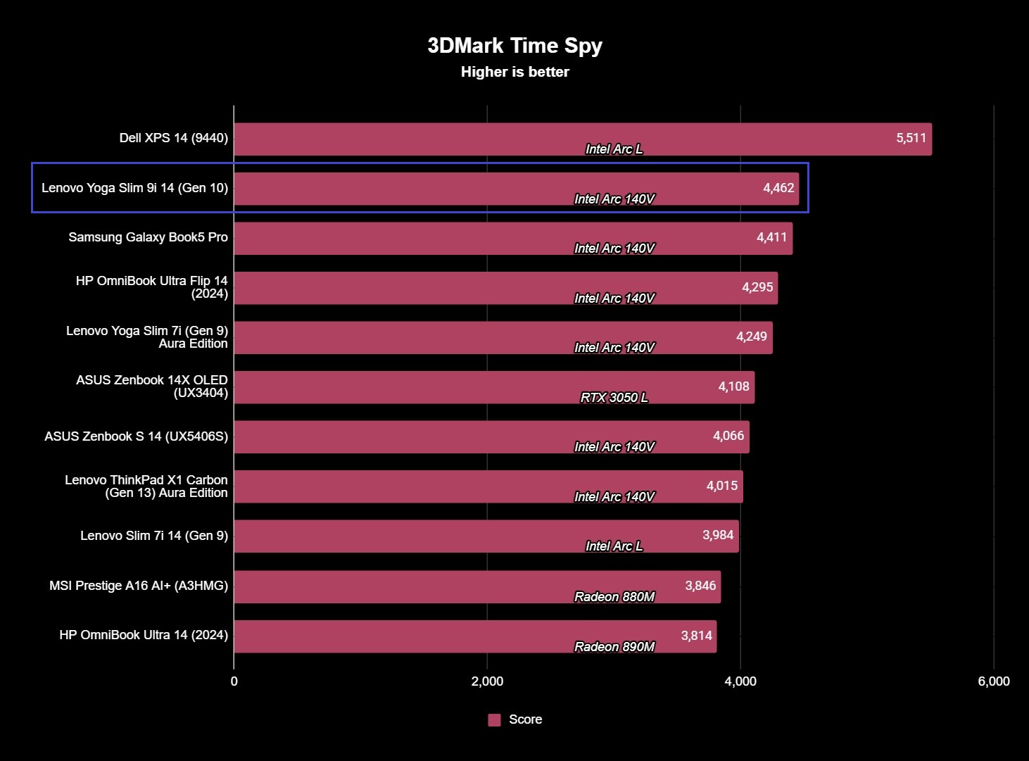 Lenovo Yoga Slim 9i 14 (Gen 10)'s 3DMark Time Spy GPU benchmark results showing a score of 4,462.