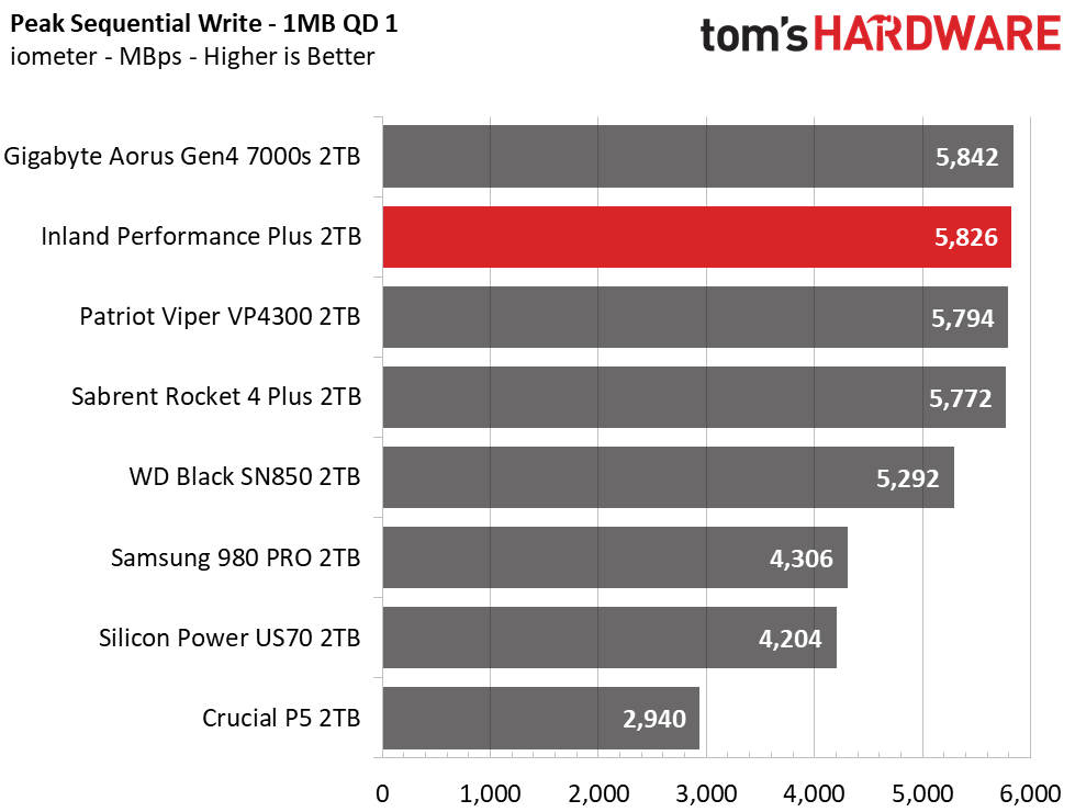 Inland Performance Plus M.2 NVMe SSD