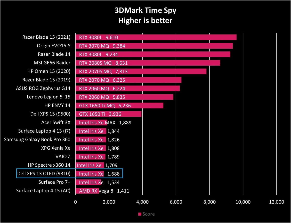 Dell Xps 13 9310 Oled Time Spy Graph