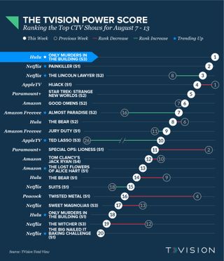 TVision Power Score August 7, 2023