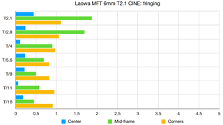 Laowa 6mm T2.1 MFT Cine