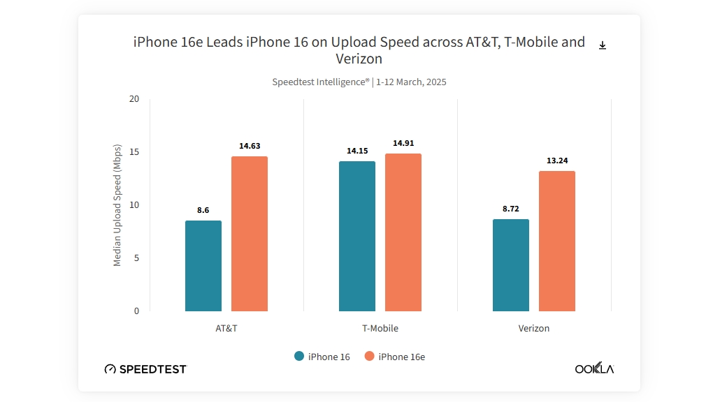 A speeds comparison between the iPhone 16e and iPhone 16