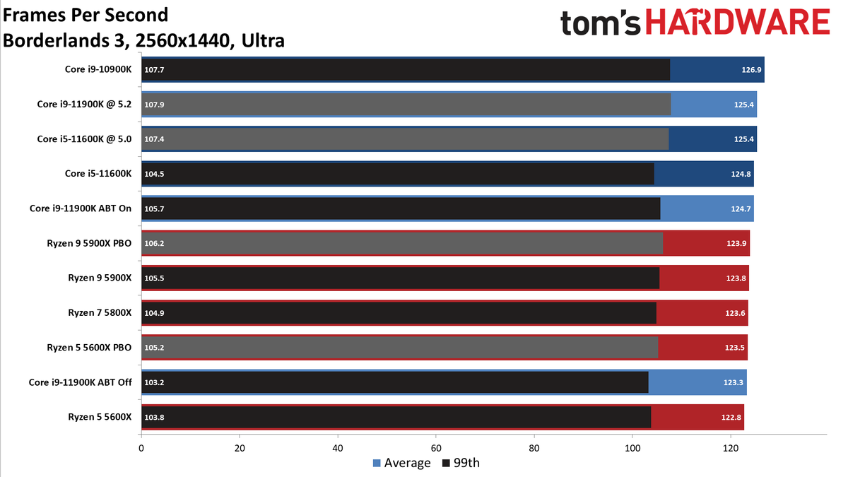 Core i9-11900K vs Ryzen 9 5900X Gaming
