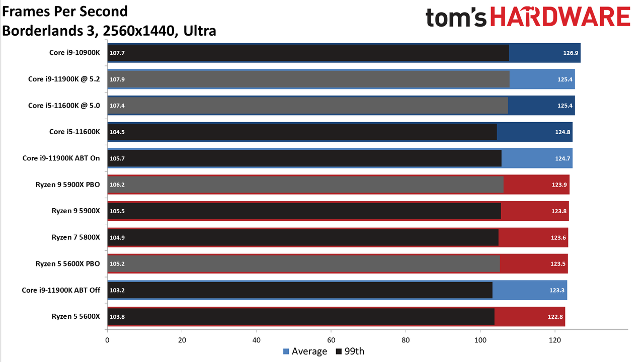 Core i9-11900K vs Ryzen 9 5900X Gaming