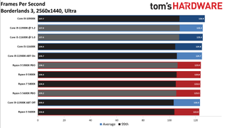 Core i9-11900K vs Ryzen 9 5900X Gaming